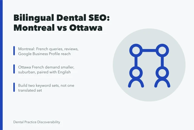 Bilingual dental SEO comparison for Montreal and Ottawa patient search. Bilingual dental SEO in Montreal and Ottawa compared for patient search