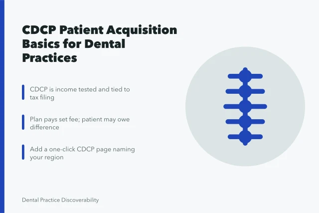 Card explaining Canadian Dental Care Plan eligibility, billing and website patient acquisition. The Canadian Dental Care Plan and what it changes for patient acquisition