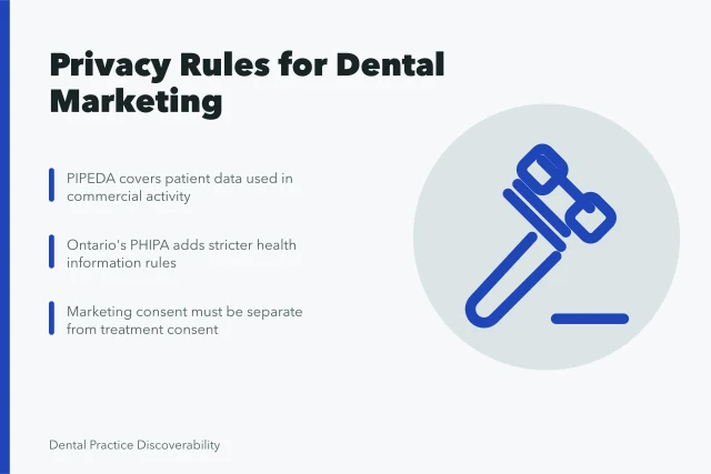 Card summarizing PIPEDA and PHIPA consent rules for dental marketing in Canada. How Canadian privacy law shapes dental marketing under PIPEDA and PHIPA