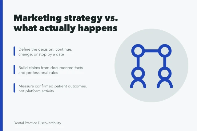 Card comparing dental marketing strategy with real practice outcomes. Dental marketing strategy compared with what actually happens