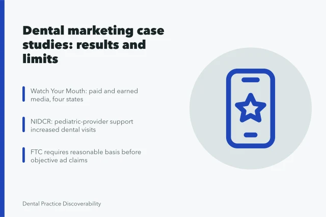 Card summarizing dental marketing case studies, evidence limits, and FTC substantiation rules. Dental marketing strategy case studies: the results and the conditions behind them