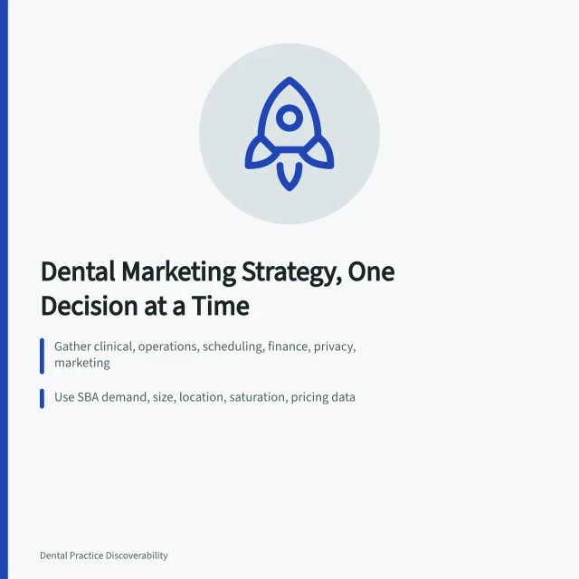 Card outlining dental marketing strategy decisions, research, message testing, and controlled handoff. Dental marketing strategy development, one decision at a time