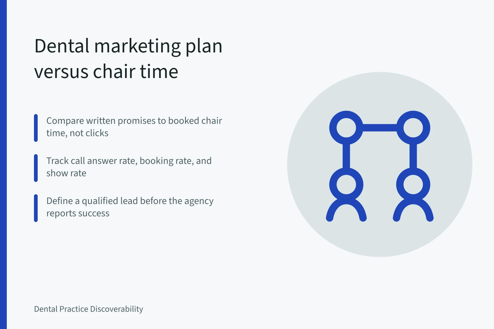 Card comparing dental marketing plan promises with actual booked chair time results. Dental marketing strategy examples: what the plan said versus what the practice got