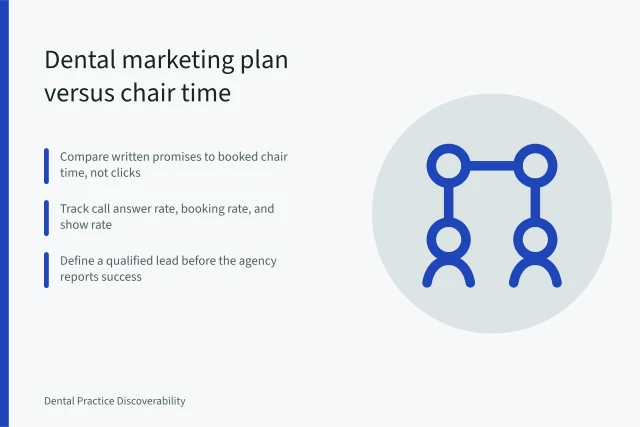 Card comparing dental marketing plan promises with actual booked chair time results. Dental marketing strategy examples: what the plan said versus what the practice got
