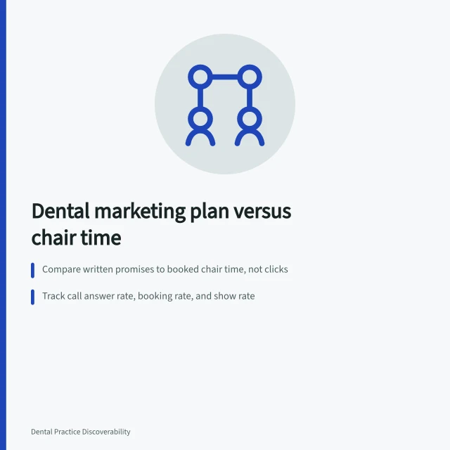 Card comparing dental marketing plan promises with actual booked chair time results. Dental marketing strategy examples: what the plan said versus what the practice got