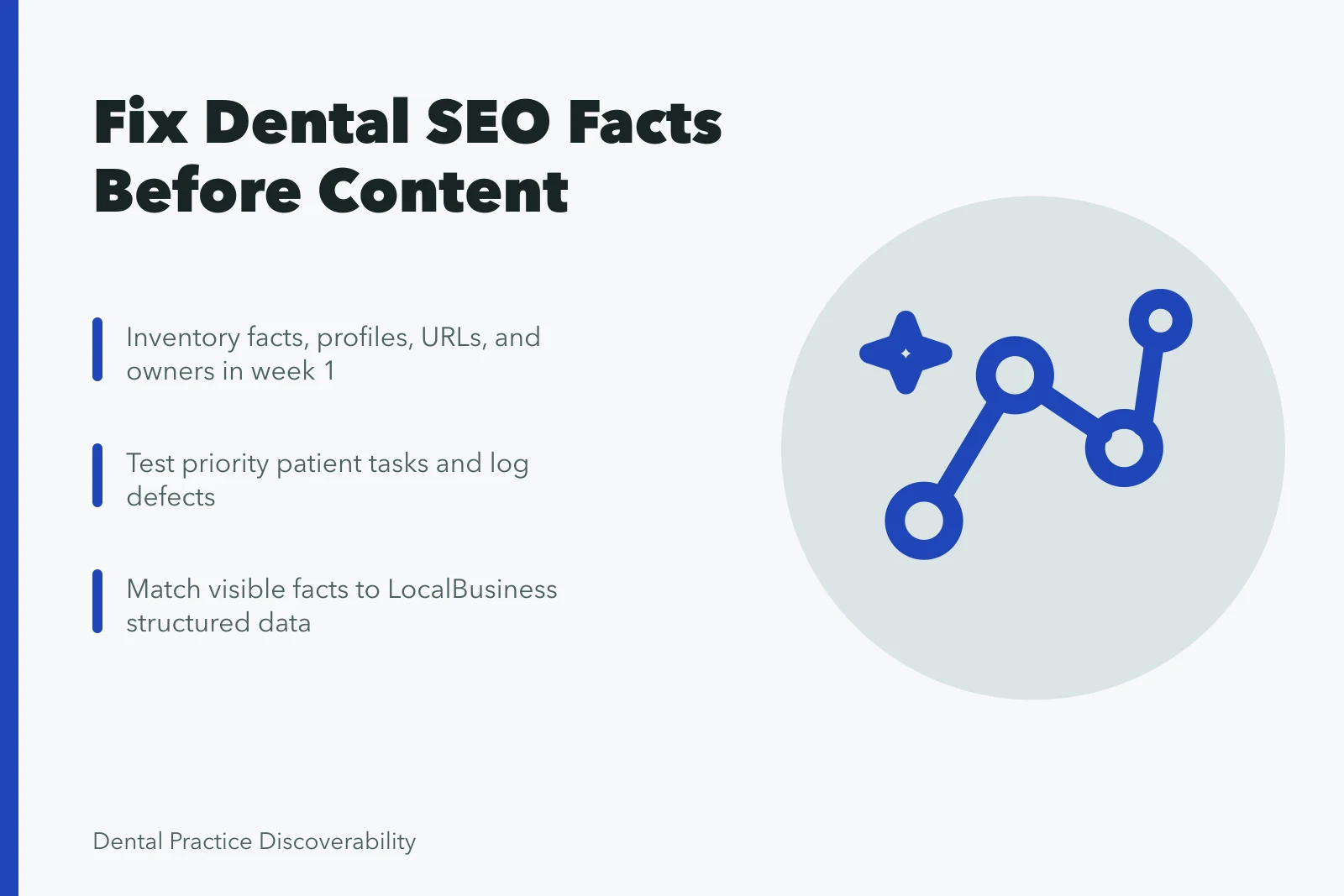 Card summarizing dental SEO steps: fact inventory, patient task testing, local markup. How to improve dental SEO with a focused business plan, explained properly