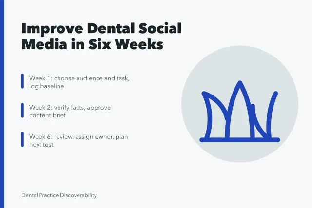 Six-week dental social media cycle card with planning, brief, and review steps. What actually improves dental social media beyond posting more often?