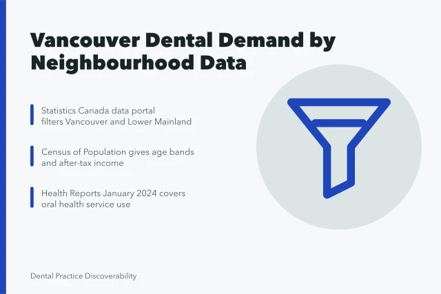 Statistics Canada data charting Vancouver dental demand by neighbourhood. What Statistics Canada data tells Vancouver dental practices about demand?