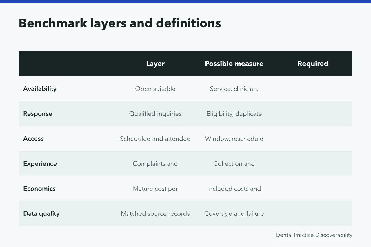 Table comparing dental benchmark layers, measures, and required definitions (Reading dental marketing strategy benchmarks without fooling yourself)