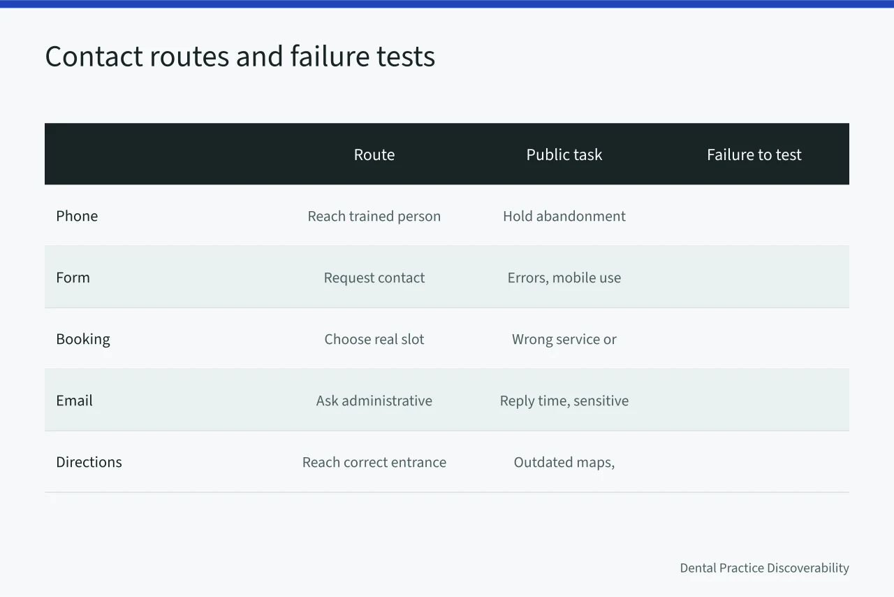Comparison table of five contact routes, their public tasks, and failure modes (From honest discovery to a measured ledger: dental patient acquisition done right)