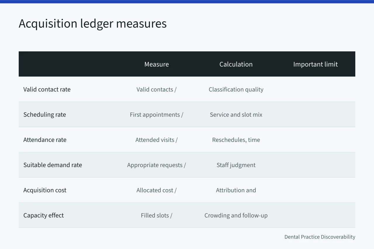 Table of six acquisition measures with calculations and limits (From honest discovery to a measured ledger: dental patient acquisition done right)
